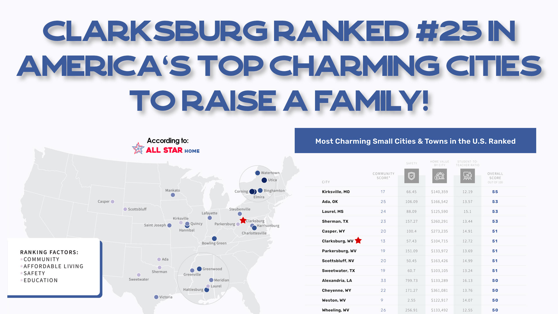 Clarksburg was rated #25 in Most Charming Cities to Raise a Family Study